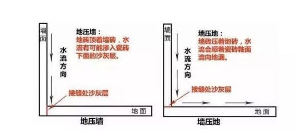 瓷砖先铺墙还是先铺地？90％的人搞错！