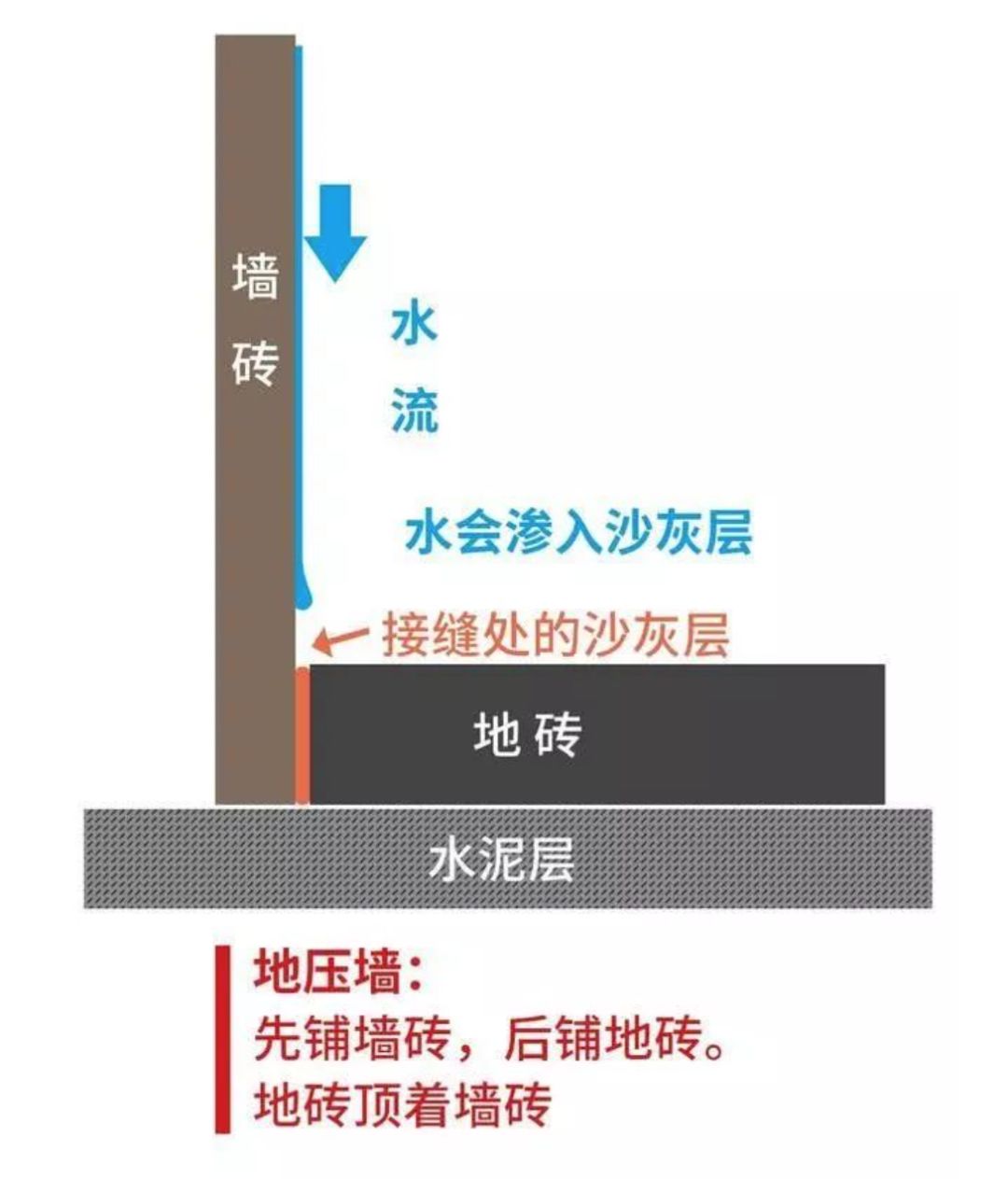 瓷砖先铺墙还是先铺地？90％的人搞错！